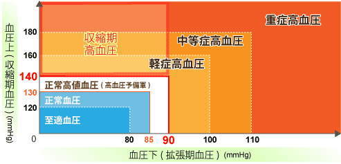 高血圧分類グラフ