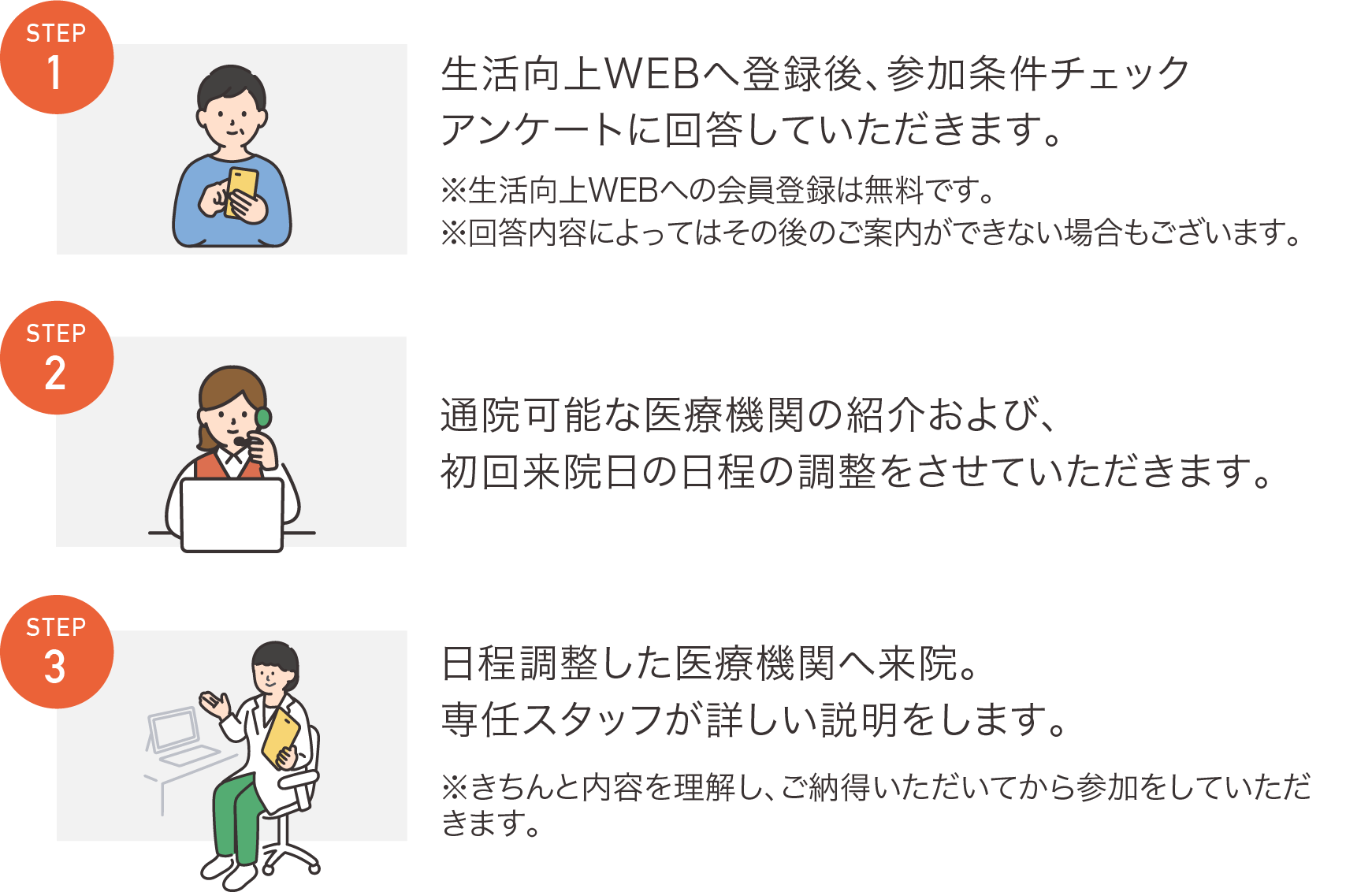 治験に参加するまでの流れ