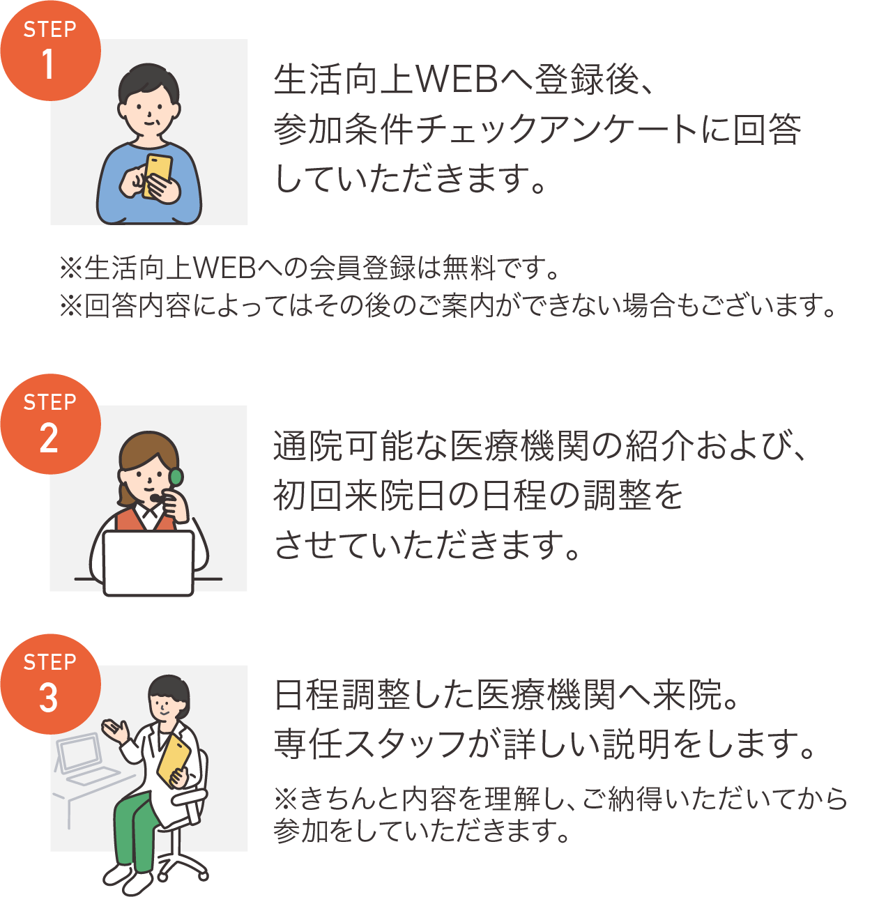 治験に参加するまでの流れ