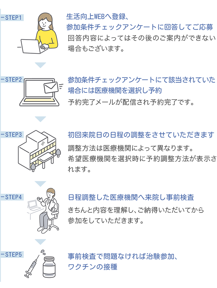 参加するまでの流れ