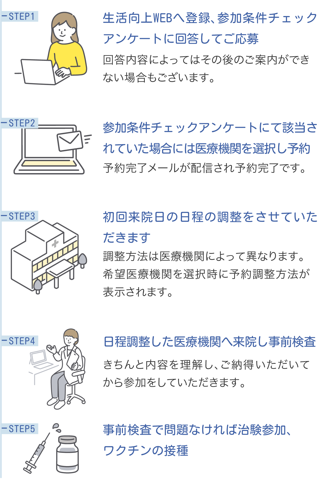 参加するまでの流れ