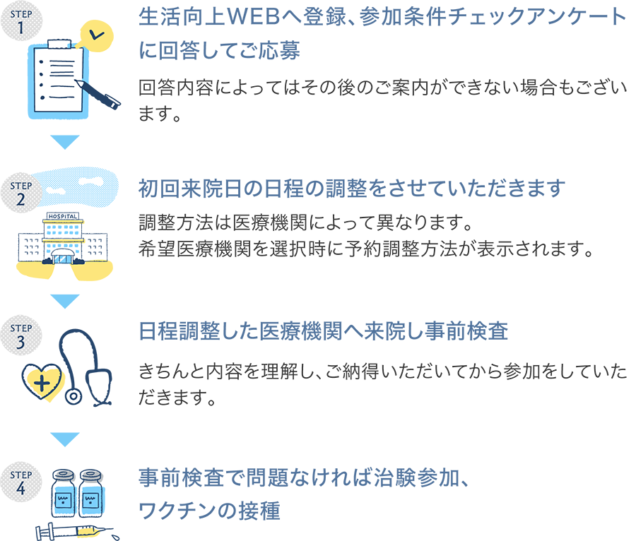 参加するまでの流れ