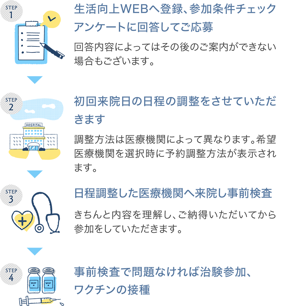 参加するまでの流れ