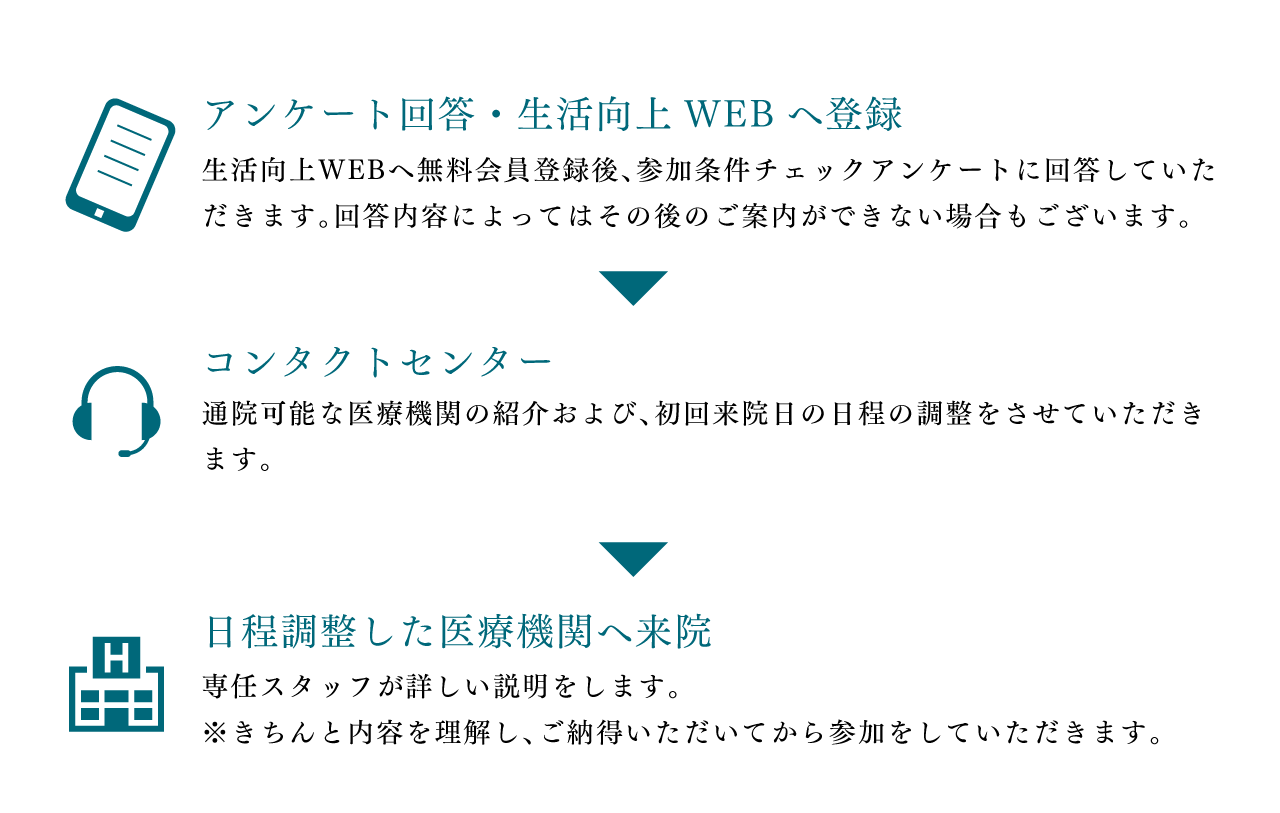 アンケート回答・生活向上WEBへ。コンタクトセンター。日程調整した医療機関へ来院