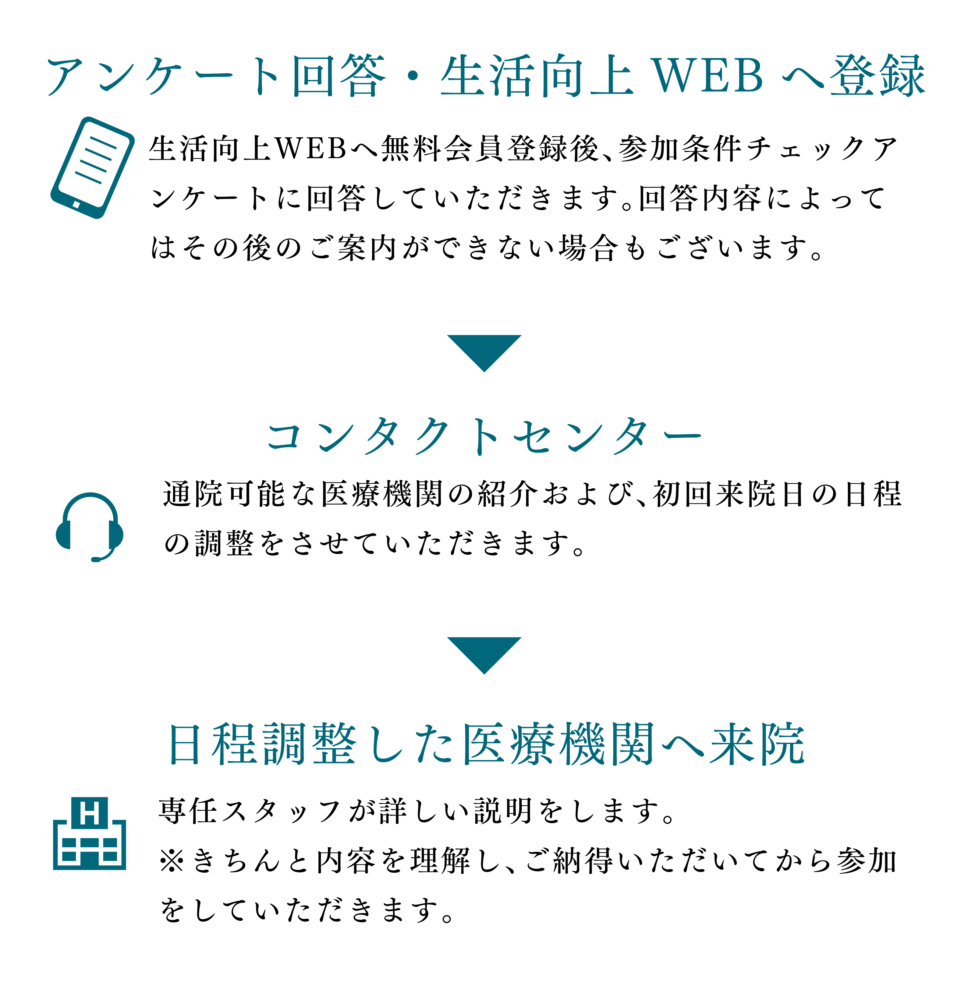 アンケート回答・生活向上WEBへ。コンタクトセンター。日程調整した医療機関へ来院