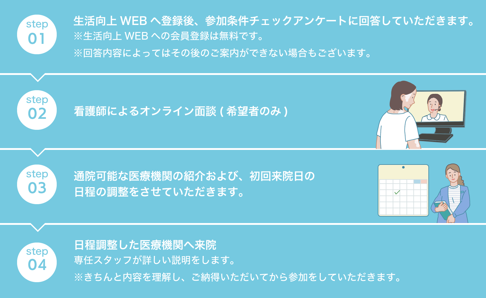 1,生活向上WEBへ登録後、参加条件チェックアンケートに回答していただきます。２、看護師によるオンライン面談。３、通院可能な医療機関の紹介および、初回来院日の日程の調整をさせていただきます。4,日程調整した医療機関へ来院