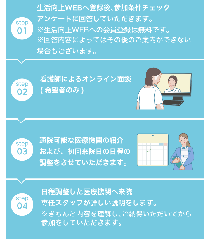 1,生活向上WEBへ登録後、参加条件チェックアンケートに回答していただきます。２、看護師によるオンライン面談。３、通院可能な医療機関の紹介および、初回来院日の日程の調整をさせていただきます。4,日程調整した医療機関へ来院