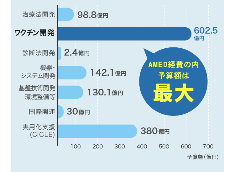 AMED経費の内予算額は最大