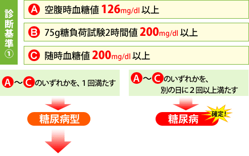 診断基準１