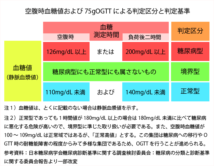 空腹時血糖値